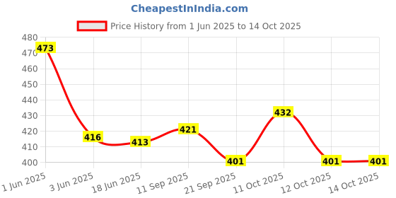 flipkart.com g-honest 0 W Blue Hand Blender g-honest Price History Graph from 1 Jun 2025 to 14 Oct 2025