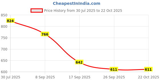 flipkart.com g-honest Plastic Toilet Paper Holder g-honest Price History Graph from 30 Jul 2025 to 22 Oct 2025