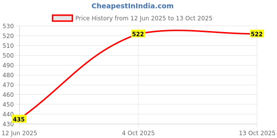 flipkart.com g-honest Rapid Electric Egg Cooker 7 Electric Egg Cooker 7 Eggs Capacity Egg Cooker g-honest Price History Graph from 12 Jun 2025 to 12 Oct 2025