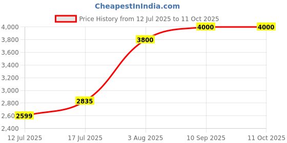 flipkart.com g. innovator C. Cal water softener Tap Mount Water Filter g. innovator Price History Graph from 12 Jul 2025 to 11 Oct 2025