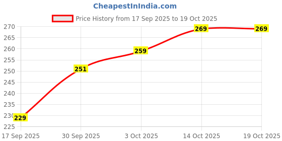 flipkart.com g k enterprises Temperature water bottle 500 ml g k enterprises Price History Graph from 17 Sep 2025 to 18 Oct 2025