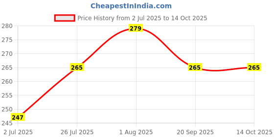 flipkart.com g k exclusive 7 Day Weekly Pill Box g k exclusive Price History Graph from 2 Jul 2025 to 14 Oct 2025