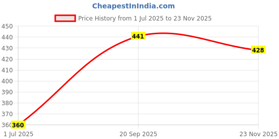 flipkart.com g k exclusive Auto-off Fast Egg Boiler Steamer Cooking Kitchen Tool Egg Boiler Electric Automatic Off 7 Egg Poacher for Steaming, Boiling and Frying Egg Cooker g k exclusive Price History Graph from 1 Jul 2025 to 23 Nov 2025