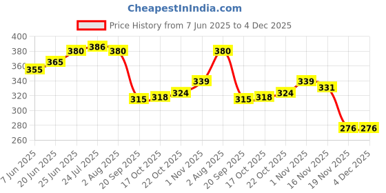 flipkart.com g k exclusive Foldable Umbrella Style Anti Fly Mosquito Mesh and Fabric Table Food Cover 12 inch Lid g k exclusive Price History Graph from 7 Jun 2025 to 4 Dec 2025