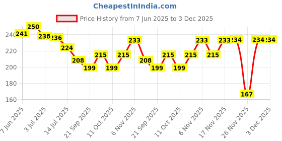 flipkart.com g k exclusive Turbo Flex 360 Degree Flexible Sprayer Extension Jet Faucet (Silver, 6 Inch) Faucet Nozzle g k exclusive Price History Graph from 7 Jun 2025 to 2 Dec 2025
