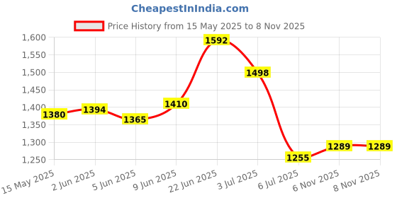 flipkart.com g-kamp japan Plastic Open Book Shelf g-kamp japan Price History Graph from 15 May 2025 to 6 Nov 2025