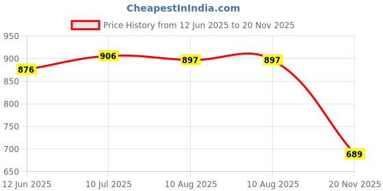 flipkart.com g l trend Casual Juttis Nagra Mojaris Shoe for Men Jutis For Men g l trend Price History Graph from 12 Jun 2025 to 20 Nov 2025