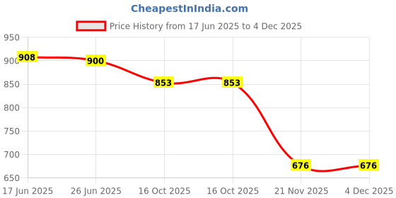 flipkart.com g l trend Casual Juttis Nagra Mojaris Shoe for Men Jutis For Men g l trend Price History Graph from 17 Jun 2025 to 3 Dec 2025
