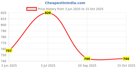 flipkart.com g l trend Casual Nagra Juttis Shoe Jutis For Men g l trend Price History Graph from 3 Jun 2025 to 15 Oct 2025