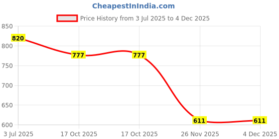 flipkart.com g l trend Casual Nagra Juttis Shoe Jutis For Men g l trend Price History Graph from 3 Jul 2025 to 3 Dec 2025