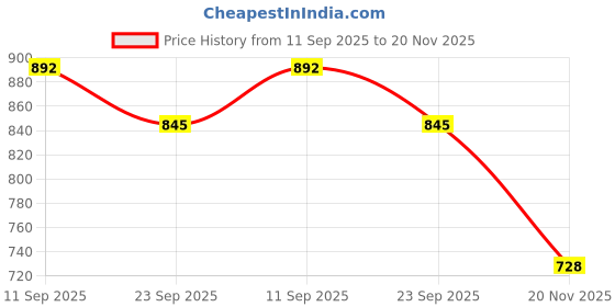 flipkart.com g l trend Half Cut Bantoo Lapada Open Back Loafer Shoe Casuals For Men g l trend Price History Graph from 11 Sep 2025 to 20 Nov 2025