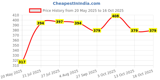 flipkart.com good style G L W New ESD Heat Insulation Silicone Pad Desk Mat Maintenance Platform smd Soldering 25 W Simple (Round Tip) Magnetic Pickup Tool good style Price History Graph from 20 May 2025 to 16 Oct 2025