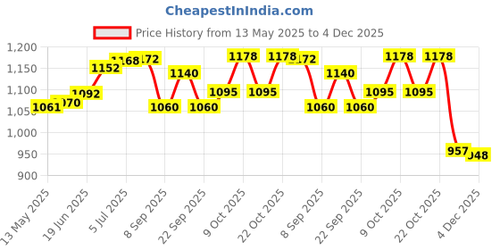 flipkart.com globe G-L01 Padlock globe Price History Graph from 13 May 2025 to 4 Dec 2025