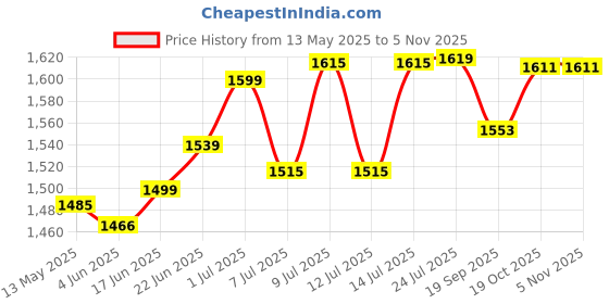 flipkart.com globe G-L02-2 Padlock globe Price History Graph from 13 May 2025 to 2 Nov 2025
