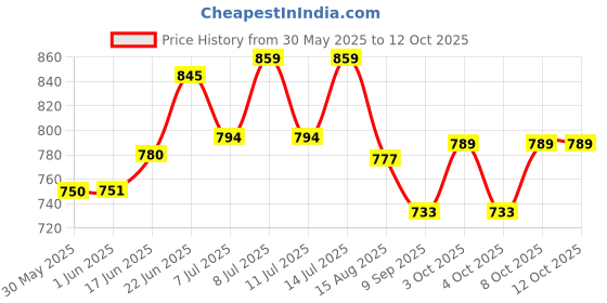 flipkart.com globe G-L02 Padlock globe Price History Graph from 30 May 2025 to 11 Oct 2025