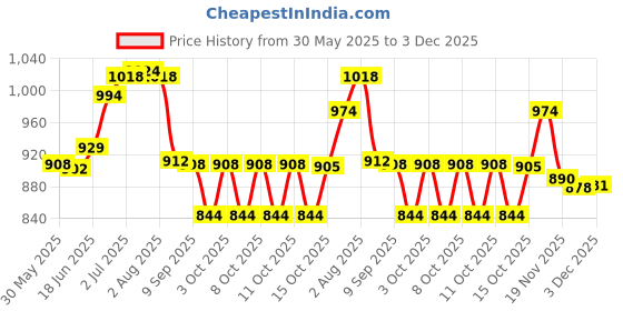 flipkart.com globe G-L03 Padlock globe Price History Graph from 30 May 2025 to 2 Dec 2025