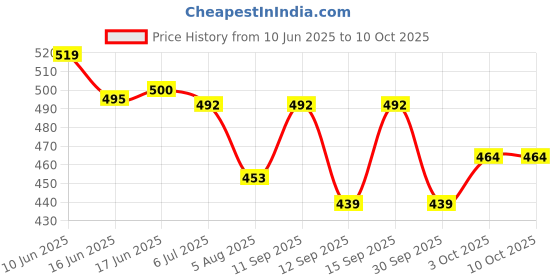 flipkart.com daz cam G lighter Peshkar Cigarette Lighter Iron Gas Lighter (Silver, Pack of 1) Pocket Lighter daz cam Price History Graph from 10 Jun 2025 to 10 Oct 2025