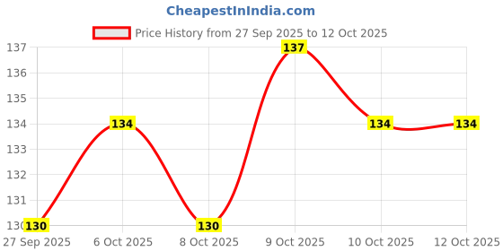 flipkart.com g look Sandal Wood And Saffron Soap For Glowing & Refreshing Skin g look Price History Graph from 27 Sep 2025 to 11 Oct 2025