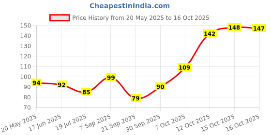 flipkart.com g look Soft Adjustable Visor Hat Safe Shampoo Shower Bath Cap for Baby, Kids g look Price History Graph from 20 May 2025 to 16 Oct 2025