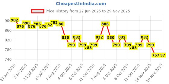 flipkart.com g m crafts 6 pot multiple plant stand for outdoor indoor balcony garden (without pot white) Plant Container Set g m crafts Price History Graph from 27 Jun 2025 to 29 Nov 2025