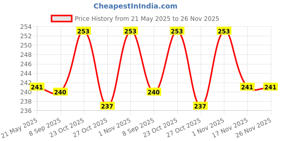 flipkart.com g m w Casual BlackClutch g m w Price History Graph from 21 May 2025 to 26 Nov 2025