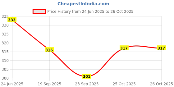flipkart.com g m w Casual, Formal, Party, Sports BlueClutch g m w Price History Graph from 24 Jun 2025 to 25 Oct 2025