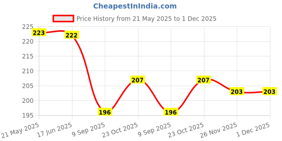 flipkart.com g m w Casual, Formal, Party, Sports GreenClutch- Regular Size g m w Price History Graph from 21 May 2025 to 30 Nov 2025