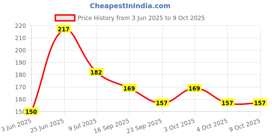 flipkart.com g mall Cute Banana Shape Extra Soft & Flexi Baby Teeth Brush Teether g mall Price History Graph from 3 Jun 2025 to 9 Oct 2025