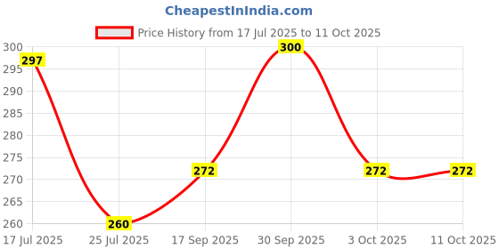 flipkart.com g mall Digital Tally Counter g mall Price History Graph from 17 Jul 2025 to 10 Oct 2025