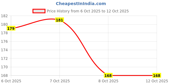 flipkart.com sg musical G Medium Professional Flute With Bag Bamboo Flute sg musical Price History Graph from 6 Oct 2025 to 12 Oct 2025