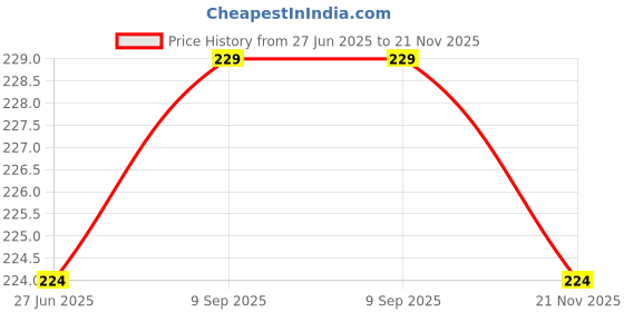 flipkart.com G-MTIN Kitchen Portable Premium Weighing Scale (Black) Weighing Scale Price History Graph from 27 Jun 2025 to 21 Nov 2025