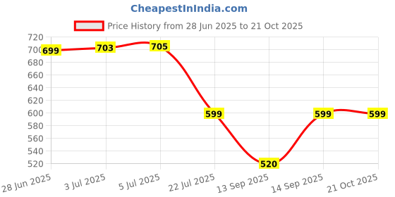 flipkart.com G N 2800 Hair Dryer Price History Graph from 28 Jun 2025 to 20 Oct 2025