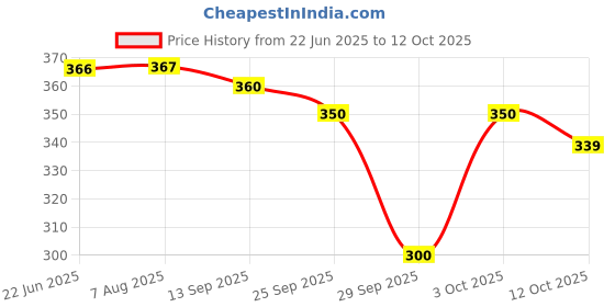 flipkart.com g n ent Rotating Prayer Beads Portable Finger Tasbeeh Digital Tally Counter g n ent Price History Graph from 22 Jun 2025 to 12 Oct 2025