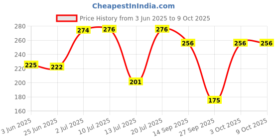 flipkart.com g n enterprises 50 W Multicolor Hand Blender g n enterprises Price History Graph from 3 Jun 2025 to 8 Oct 2025