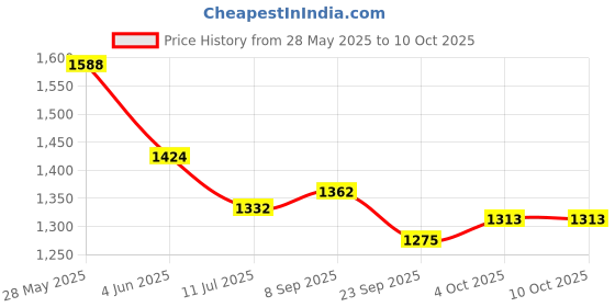 flipkart.com G N Enterprises GN_03 Magic Massager Price History Graph from 28 May 2025 to 10 Oct 2025
