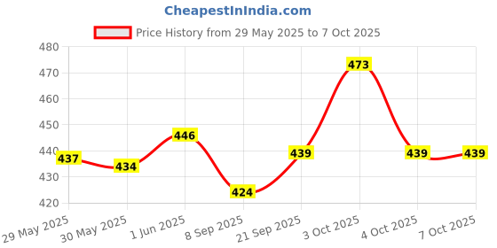 flipkart.com g n g floor stand A Frame Stand g n g Price History Graph from 29 May 2025 to 6 Oct 2025