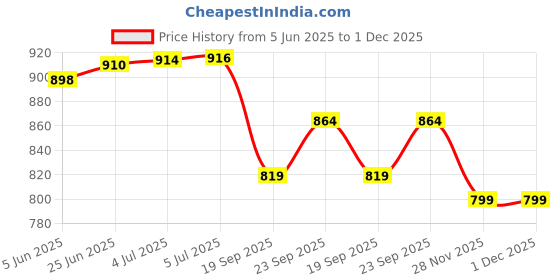 flipkart.com G N VG Wide Plate Salon Professional Hair Straightener 8266 (Original) Hair Straightener Price History Graph from 5 Jun 2025 to 30 Nov 2025