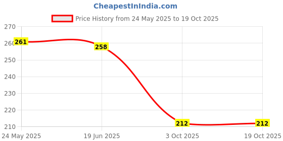 flipkart.com g n w Casual BlackClutch g n w Price History Graph from 24 May 2025 to 18 Oct 2025
