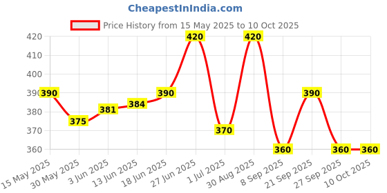 flipkart.com radhe flutes G Natural Bansuri Base Octave LEFT Handed… PVC Flute radhe flutes Price History Graph from 15 May 2025 to 10 Oct 2025