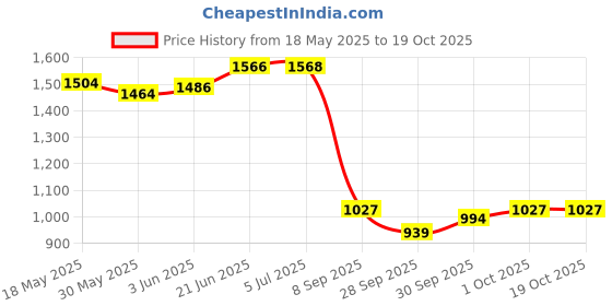 flipkart.com garhwal musical G NATURAL BASE SCALE (64 cm) Bamboo Flute garhwal musical Price History Graph from 18 May 2025 to 18 Oct 2025