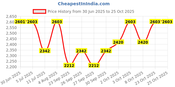 flipkart.com nadvenu G Natural Bass Carnatic Flute ( Shruti 5 Venu ) Bamboo Flute nadvenu Price History Graph from 30 Jun 2025 to 25 Oct 2025