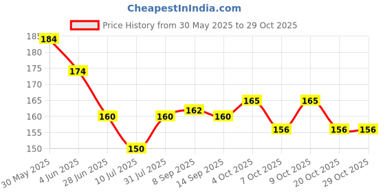 flipkart.com beautiloon G olden Tape Tile Sticker Waterproof Gap Sealing Tape GOLDEN WATERPROOF TAPE (Manual) beautiloon Price History Graph from 30 May 2025 to 29 Oct 2025