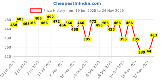 flipkart.com g p s 10 Pcs Fake Egg for Hatching Supplies Caged Bird Feeder g p s Price History Graph from 19 Jun 2025 to 24 Nov 2025