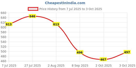 flipkart.com g p s 100 Pcs Patiala Design Metal Sound Ring Common Bird Feeder g p s Price History Graph from 7 Jul 2025 to 3 Oct 2025