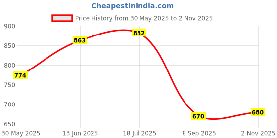 flipkart.com g p s 5 Pcs Pigeon Breeding Nest Bowl Caged Bird Feeder g p s Price History Graph from 30 May 2025 to 2 Nov 2025