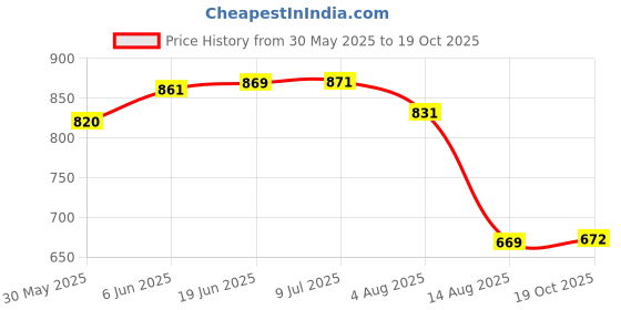 flipkart.com g p s 5 Pcs Pigeon Breeding Nest Bowl Caged Bird Feeder g p s Price History Graph from 30 May 2025 to 19 Oct 2025