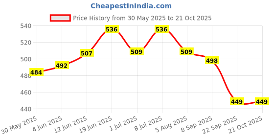 flipkart.com g p s 50 Pcs Pigeon Clip Rings Plastic Training Aid For Bird g p s Price History Graph from 30 May 2025 to 20 Oct 2025