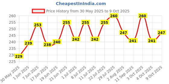 flipkart.com g p s 60G (Pack of 2) - Birds Healthy Natural Minerals Specially Soft Calcium Block 0.4 kg (2x0.2 kg) Dry Adult Bird Food g p s Price History Graph from 30 May 2025 to 9 Oct 2025
