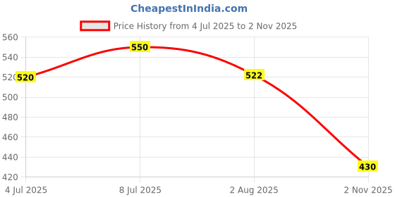 flipkart.com g p s Pigeon Water Drinker 1L - Green Caged Bird Feeder g p s Price History Graph from 4 Jul 2025 to 2 Nov 2025
