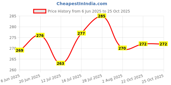 flipkart.com g p s Pigeon Water Drinker 1L - White Caged Bird Feeder g p s Price History Graph from 6 Jun 2025 to 24 Oct 2025